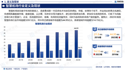 2025-2031年中國(guó)智慧機(jī)場(chǎng)行業(yè)全景調(diào)研及競(jìng)爭(zhēng)格局預(yù)測(cè) 人工搬運(yùn)服務(wù)的轉(zhuǎn)型與機(jī)遇